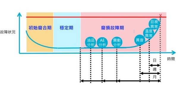 圖2 : Nihon Unisys利用加速度感測器標誌出振動分析的定位(source:Nihon Unisys;智動化整理)