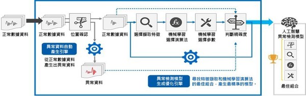 圖3 : 異常檢測最佳化模型自動構建的示意圖(source:Tokyo Electron Device;智動化整理)