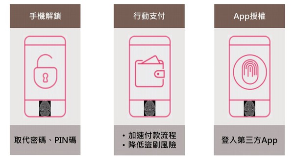 圖一 : 逾70%的手機已搭載生物辨識功能,高達82%的消費者使用過搭載生物辨識功能的手機。(source:工研院材化所)