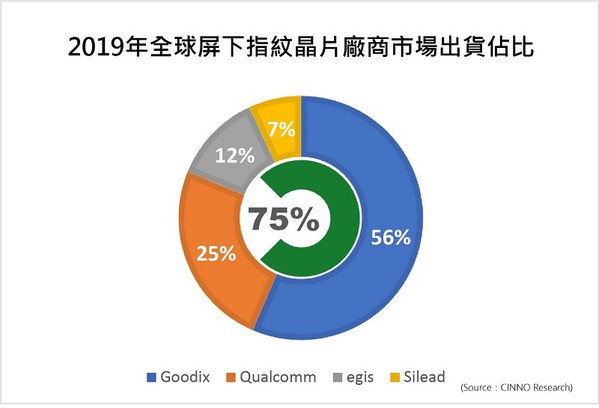 圖二 : 2019年全球屏下指紋晶片廠商市場出貨佔比。(source:CINNO Research)