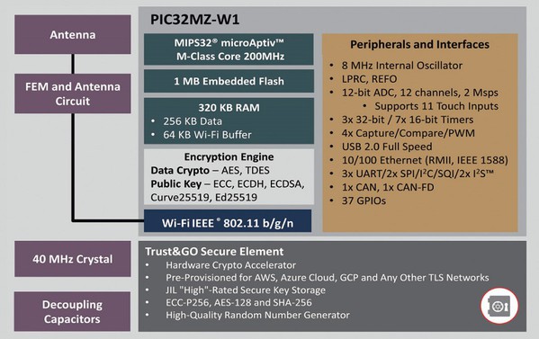 圖二 : WFI32E01PC模組