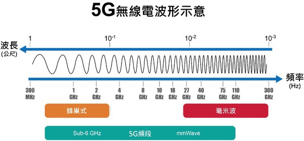 圖一 : 5G毫米波頻段,是從24 GHz到100 GHz之間,訊號傳輸的性能也更強大。