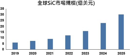 圖一 : 全球碳化矽功率元件市場規模(億美元)。(source:IHS Markit)