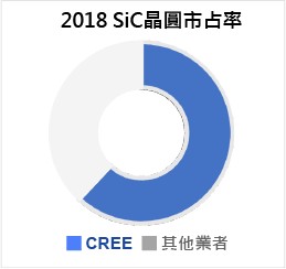 圖二 : 2018年Cree(Wolfspeed)在碳化矽晶圓的市場份額。(source:Yole Developpement)