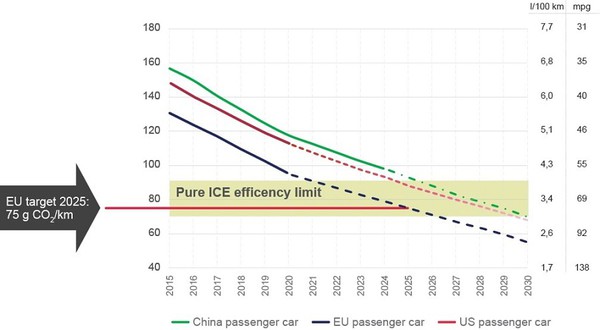 圖一 : 中美歐各國期望逐步達到2025年的汽車排放量目標:一公里產生二氧化碳75g。(source:NXP)