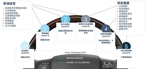 图一 : 汽车自动化的五个层级,需要具备不同的感测能力。(source:st.com)