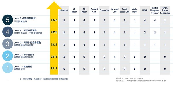 圖二 : 汽車自動化對於感測器的需求逐年增加。(source:st.com)
