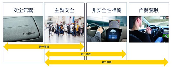 圖三 : 汽車對於先進感測器融合的採用,大致分為三個不同的階段。(source:st.com)