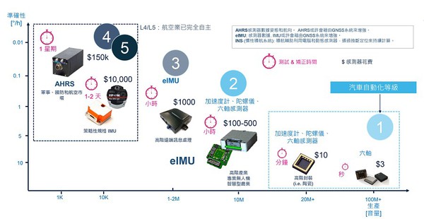 圖四 : 今日的慣性導航系統多軸感測器整合趨勢。(source:st.com)