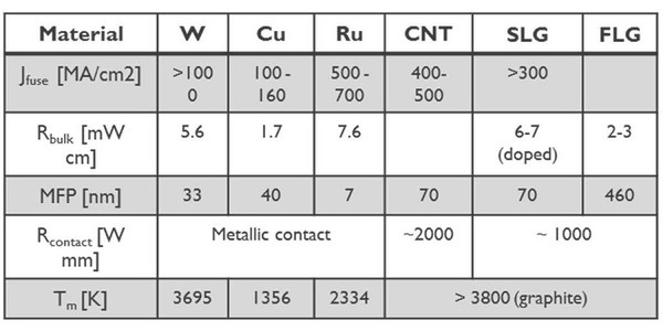 圖一 : 碳基材料與其他導線材料的特性比較表。碳基材料包含奈米碳管(carbon nanotube;CNT)、單層石墨烯(single layer graphene;SLG)和寡層石墨烯(few layer graphene;FLG);其他受到關注的金屬材料則有鎢、銅和釕。