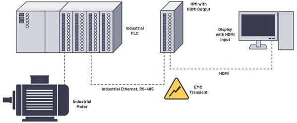 圖二 : 具備乙太網路和RS-485輸入,以及HDMI輸出的人機介面(HMI)。