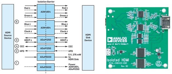 圖六 : EVAL-CN0422-EBZ參考設計,用於隔離HDMI 1.3a協議。