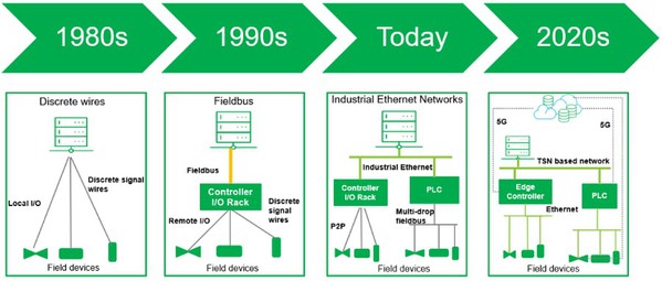圖1 : 在過去20年間,工業網絡互聯的演變。(source: Cybersecurity Partner、智動化整理)