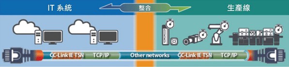 圖2 : CC-LINK IE TSN示意圖。(source: CC-Link協會、智動化整理)