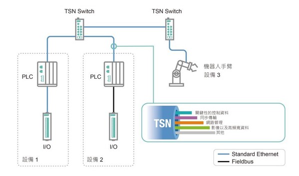 圖4 : 整合網路上,控制器到控制器的傳輸,和控制器到設備的傳輸。(source: MOXA Japan、智動化整理)