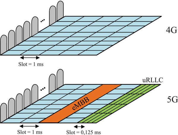 圖5 : 5G NR中無線電資源的靈活使用。(source:Cybersecurity Partner、智動化整理)