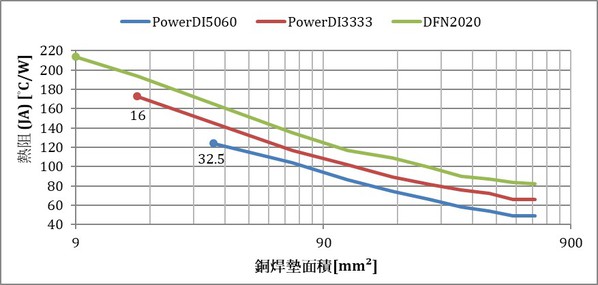圖一 : 熱阻包含從接面到環境的多個階段(source:Diodes)