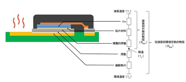 圖二 : 兩個可比較裝置的 RθJA之間的實際差異,其 RθJC值顯著不同,如同其資料表中所述