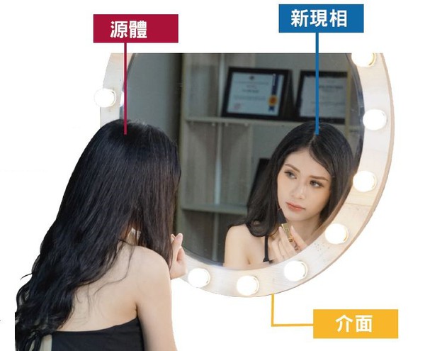 圖二 : 虛擬的層次有如一個人照鏡子,有原體、介面與新現相。 ( source:pixabay.com )