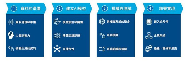 圖1 : AI工作流程的重要階段。每一個階段建構在前一個階段所完成的基礎,並且關聯到未來會被整合至完整AI系統的AI模型建立過程。