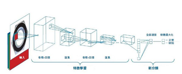圖2 : 一個簡單的CNN架構。自動地從影像學習特徵,以用來辨識不同等級的物件,在這個案例是正常和不良的零件。