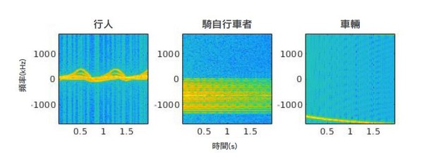 圖4 : 以光譜圖(spectrograms)表示的雷達訊號,用來以具鑑別性的特徵進行三個物件的分類。