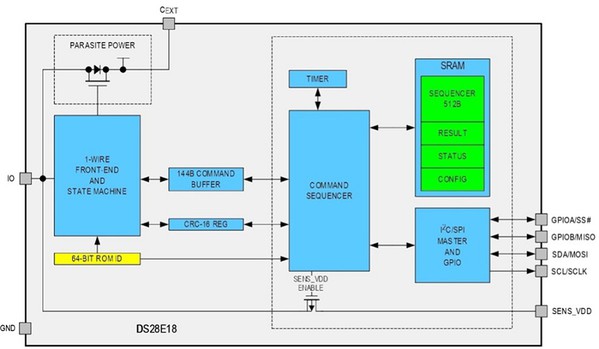 圖1 : DS28E18Q+T 1-Wire 對 I2C/SPI 橋接器搭配命令定序器可介接 1-Wire 匯流排 IO 與 GND 引腳。(source:Maxim Integrated)