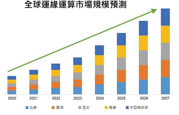 圖1 : DataBridge預測到2028年將達到386.5億美元。(source:DataBridge;智動化整理)