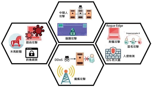 圖2 : 邊緣運算中的安全和隱私攻擊。(Source:ResearchGate;智動化整理)