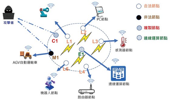 圖3 : 入侵者大量複製M1後形成新節點C1,並部署在邊緣運算系統的不同位置。(source:ResearchGate;智動化整理)