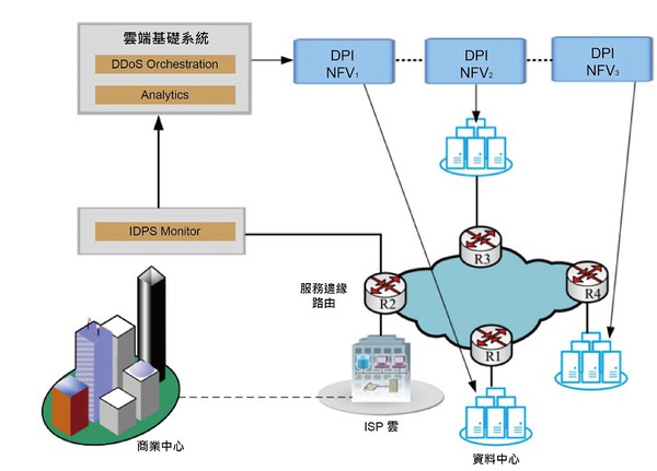 圖4 : 透過SDN和NFV來緩解DDoS攻擊。(source:IEEE;智動化整理)