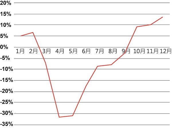 圖二 : 全球車用電子元件月銷售規模成長趨勢。(source:World Semiconductor Trade Statistics;CTIMES整理)