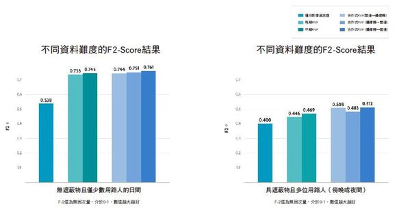 圖三 : 比較不同行人偵測方法測得的F2-Score,包含簡易情境(左圖)與嚴峻情況(右圖)。F2-Score可以客觀地測量系統準確度,權重聚焦在未命中率(假陰性)。在兩種情境中,合作式雷達與影像感測器融合的效能表現皆勝過單純使用攝影機和晚期融合的競爭方法。(source:imec)