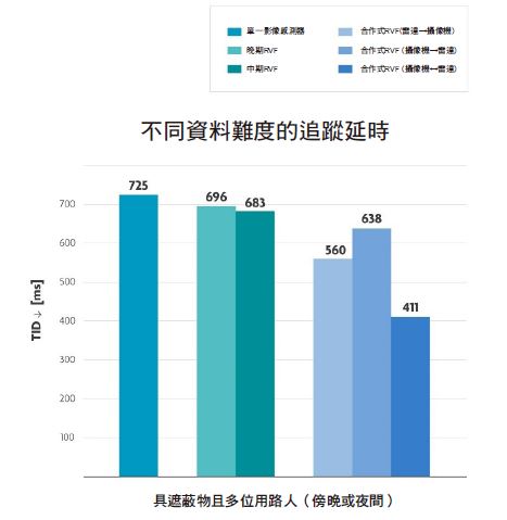 圖四 : 經過多項標準的綜合評估,包含傍晚、夜間、受到遮蔽且多位弱勢用路人(vulnerable road user;VRU)在場的情境設定下,合作式RVF的延遲已成功降至411ms。(source:imec)