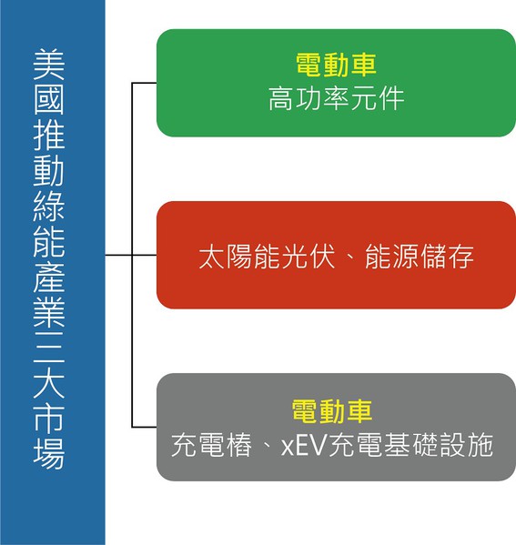 圖一 : 美國政府推動綠能產業三大市場。(source:作者繪製)