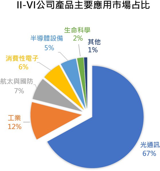 圖二 : II-VI公司產品主要應用市場占比。(source:II-VI)