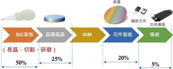圖四 : 碳化矽功率元件成本架構。 (圖片:作者繪製)