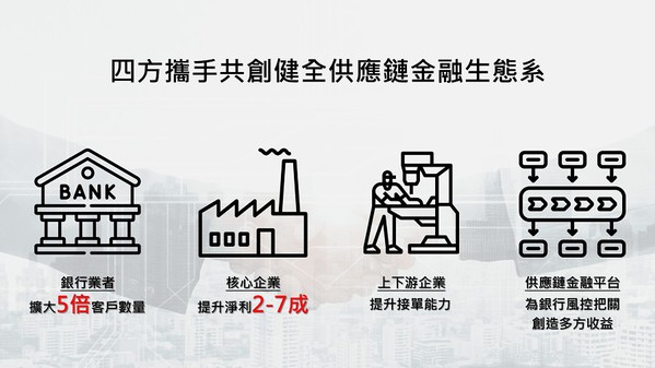 图二 : 天逸财金科技推出的供应链金融平台能够同时满足银行业者、核心企业及上下游供应商需求,四方携手共创更健全的供应链金融生态系。
