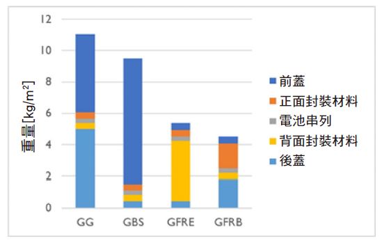 圖三 : 愛美科在2021歐洲太陽能光電展上發表兩項VIPV模組的輕量化方案,包含以玻璃纖維強化材料的封裝膠(GFRE)或背板(GFRB)取代正面或背面玻璃面板;這些方案與傳統雙玻璃(GG)或玻璃背板(GBS)方法相比,成功大幅減少50%的模組重量。(source:imec)