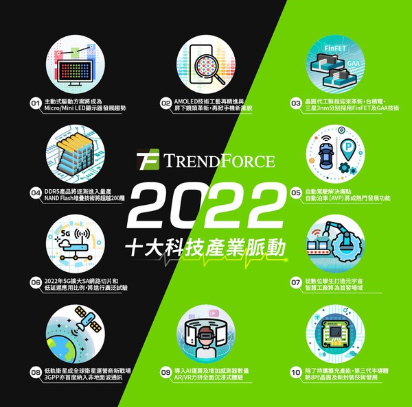 圖二 : TrendForce預測2022年十大科技產業脈動 (source:TrendForce)