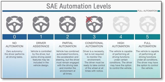 圖一 : 國際汽車工程師學會(SAE)制定的自動駕駛等級