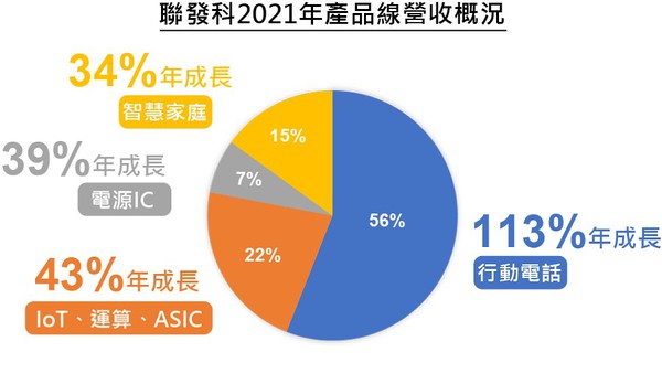 圖一 : 聯發科2021年各產品營收成長概況。(CTIMES製圖)