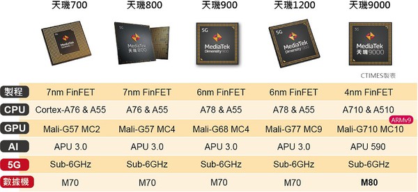 圖三 : 聯發科5G行動平台技術發展。(CTIMES整理製圖)