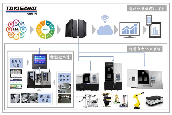 圖2 : 歸功於瀧澤自2020年邁進數位元年,落實設計、製造數位化後,強調若能與客戶共同創造最大及最佳化效益的適用配套方案更為重要!(source:台灣瀧澤科技)