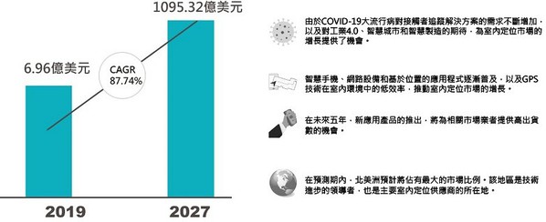 圖一 : BLE Beacon和iBeacon的全球市場規模預測。(source:Verified Market Research;作者整理)