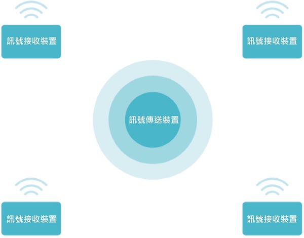 圖二 : 藍牙是利用多個藍牙發射器或接收器來進行室內定位。(source:日本ACCESS;作者整理)