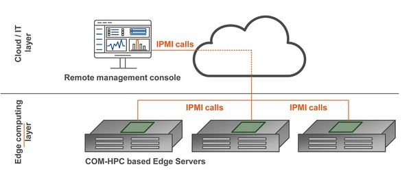 图1 : COM-HPC标准专为全新边缘运算层设计,采用分散式架构,因此这项全新IT层级服务,提供了业者需要具备类似分散式本地或云端设备的全方位远端管理功能。