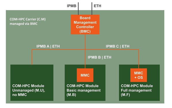 图3 : 尽管模组及载板的IPMI支援成熟度不尽相同,但仍保留可互操作性,以实现各种系统设定━从搭载4个管理模组的单一未受管理载具,到搭载未受管理模组的管理载具。