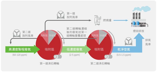 圖1 : 以玻璃纖維為基材的沸石濃縮雙轉輪技術流程,啟用AI智能參數系統,得以大幅提升廢氣削減率。(source:研華科技)