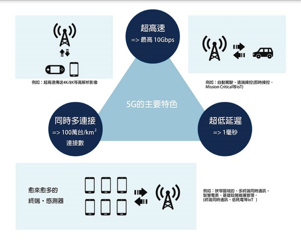 圖一 : 人們期待透過5G能夠滿足V2X的通訊網路技術的要求。(source:日本總務省情報通訊白皮書;作者整理)
